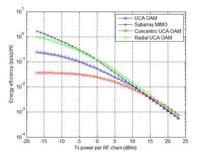 EE vs. available Tx powerOAM 안테나 구성