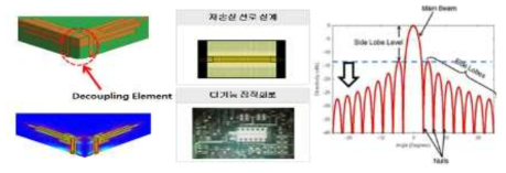 Decoupling 소자와 저손실 다기능 RF 및 지향성 최적화