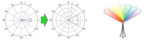 동적 빔 width 제어 기술 및 UE tracking 기술