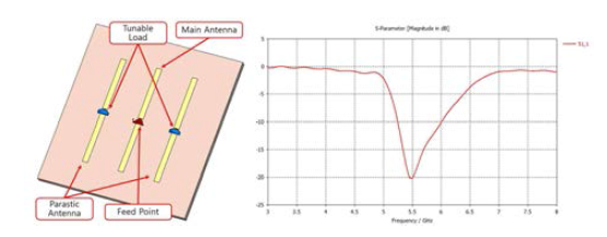 단위 마이크로스트립 ESPAR 안테나 구성 및 S11 특성
