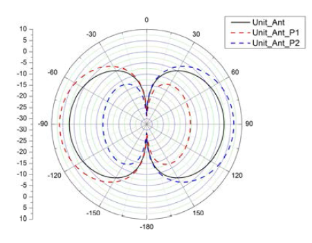 단위 마이크로스트립 ESPAR 기생안테나 임피던스에 따른 방사패턴
