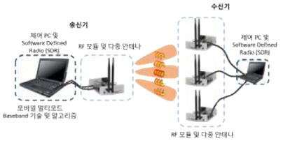 다차원 모바일 멀티모드 테스트베드 개념도