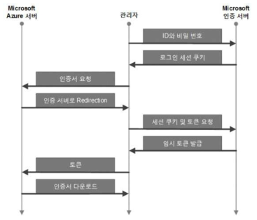 Azure Powershell에서의 인증서 발급 과정, 추후 발급받은 인증서를 이용하여 로그인을 진행함