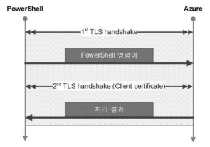 Azure Powershell을 이용한 명령어 실행 과정