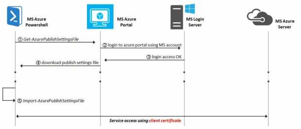 Azure Powershell에서의 인증서를 통한 관리자 로그인