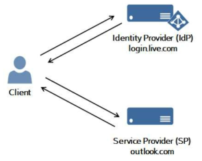 Windows Passport 로그인에 필요한 개체들: Client, Identity Provider(IdP), Service Provider(SP)