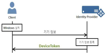 Passport 단계 통신 과정 1) 윈도우 설치 직후