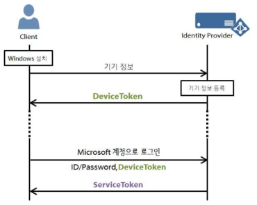 Passport 단계 통신 과정 2) Microsoft 계정 로그인