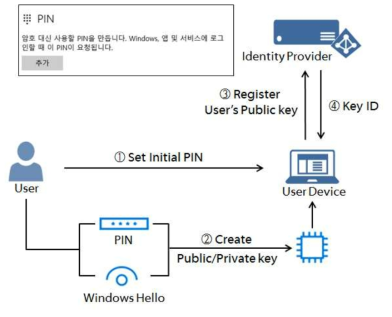 Passport 단계 통신 과정 3) PIN 추가 및 공개키 등록