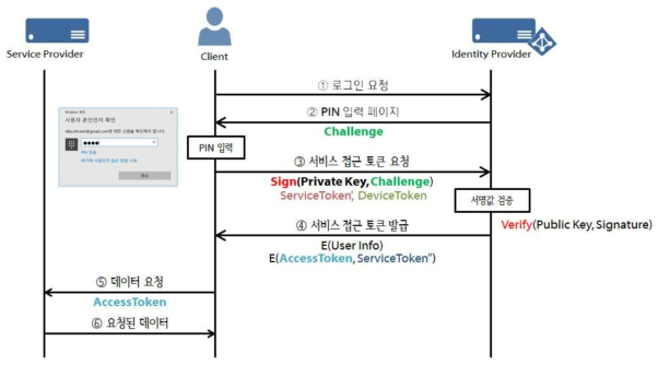 Passport 단계 통신 과정 4) 서비스 로그인