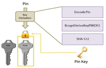 사용자가 입력한 Pin이 Pin Key로 변환되는 과정을 거친 후 인증에 사용되는 개인키 암호화에 사용