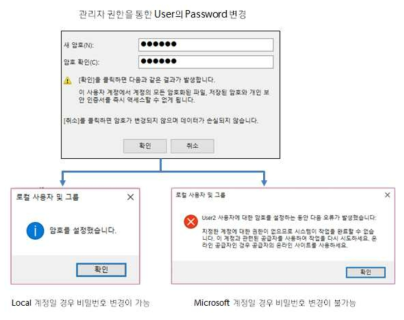 관리자 권한을 가진 사용자는 다른 계정에 대해서 제한적으로 비밀번호를 변경 가능. Local 계정은 가능, Microsoft 계정은 불가능