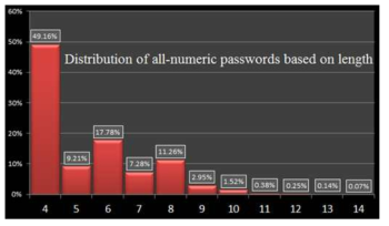 대부분의 사용자가 10자리 미만을 사용. http://www.datagenetics.com/blog/september32012/