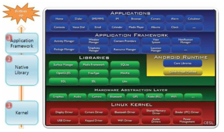 안드로이드 구조(① Kernel)