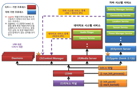 안드로이드 부팅 과정