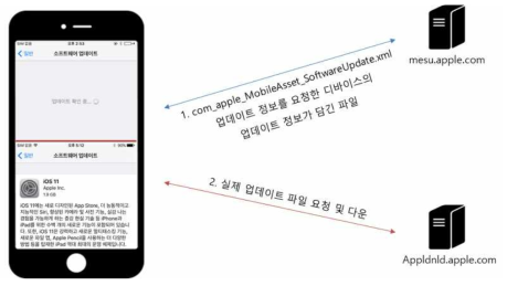 iOS 업데이트 과정