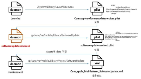 업데이트 관련 XML 파일 다운로드 과정