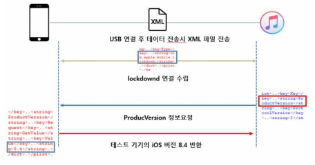 iTunes를 통한 업데이트 과정(USB 연결)