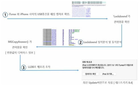 iTuens를 통한 업데이트 과정 및 차단