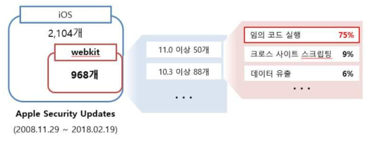 iOS 업데이트 분석 내용(CVE 기준, 웹킷 보안패치현황)