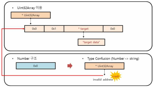 Type Confusion을 이용한 취약점공격 시나리오