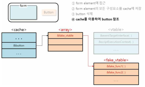 Use-After-Free를 이용한 취약점공격 시나리오