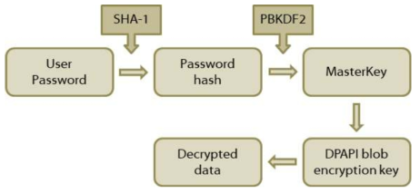 Protect/Unprotect를 위한 키 생성 과정