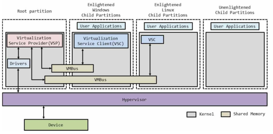 Hyper-V 구조