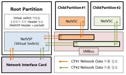 Hyper-V 네트워크 가상화 기술의 동작 과정