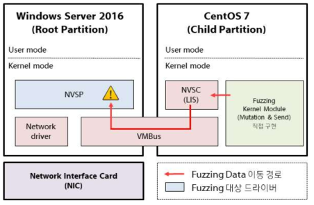 Hyper-V 퍼저 개요