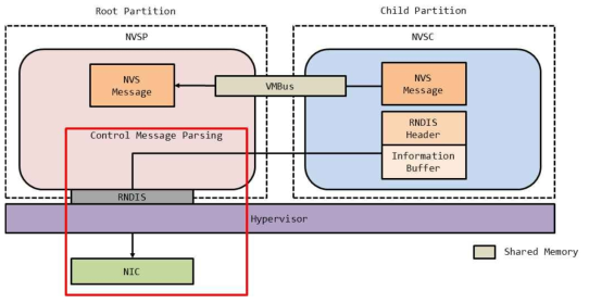 Hyper-V 네트워크 드라이버 분석 범위