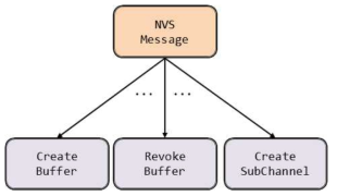 NVS message 처리 함수