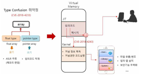 Type Confusion 취약점 위협 시나리오