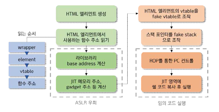 CVE-2018-4233 취약점 공격 흐름