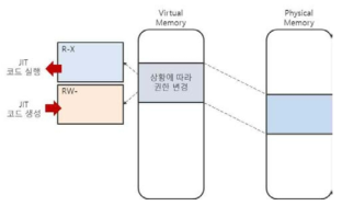 iOS 10 이후, JIT 메모리 관리(최신칩셋)