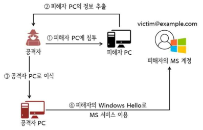 Windows Hello 이식 공격 시나리오