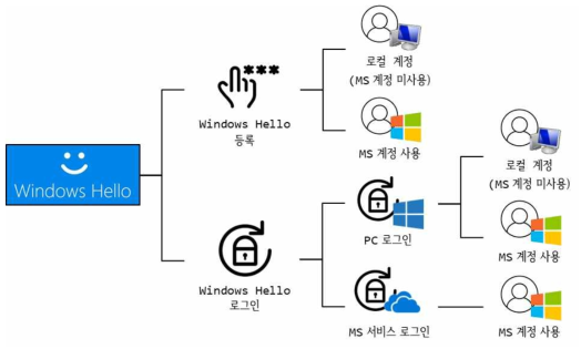 Windows Hello 로그인 종류