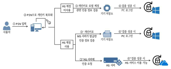 Windows Hello 로그인 절차