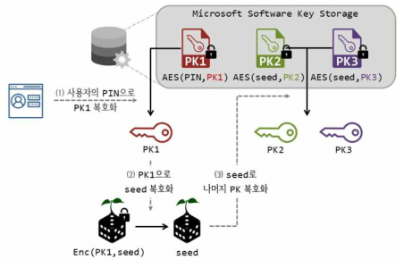 PC 로그인 단계 ① 사용자의 로그인 요청에 따른 개인키 복호화