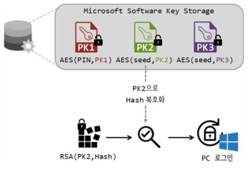 PC 로그인 단계 ② Microsoft 계정이 추가되지 않은 상태에서의 PC 로그인 과정