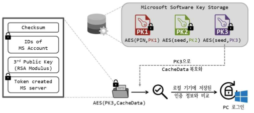 PC 로그인 단계 ② Microsoft 계정이 추가된 상태에서의 PC 로그인 과정