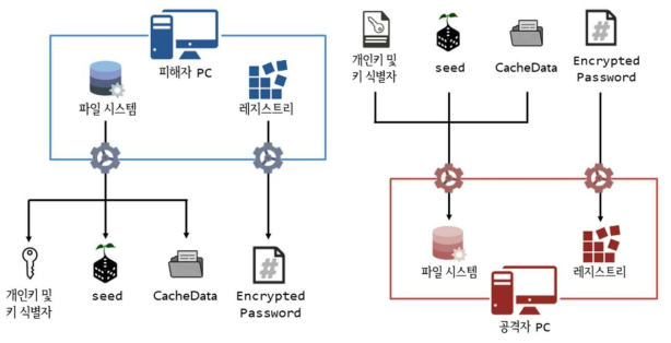 Windows Hello를 이용한 PC 로그인 이식 도구 동작 과정