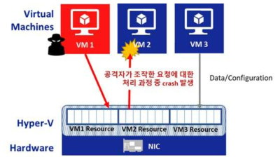 Hyper-V 네트워크 관련 하드웨어 가상화 기술에서의 취약점 시나리오