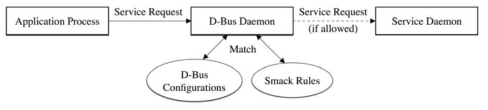 Tizen OS에서의 Smack과 D-Bus를 이용한 권한 관리