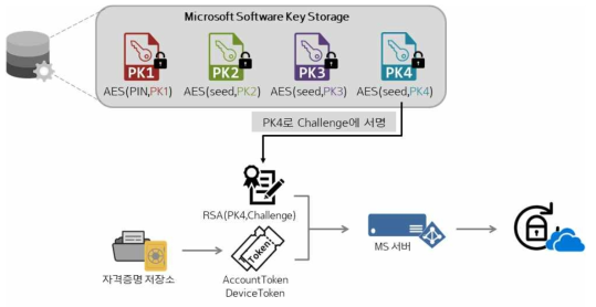 Microsoft Passport를 이용한 서비스 로그인