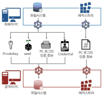 Passport PC 및 서비스 로그인 이식 도구의 동작 과정