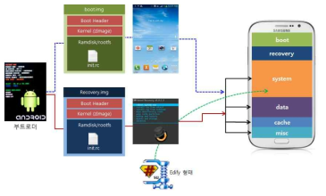 복구 영역 변경을 통한 루팅 개념