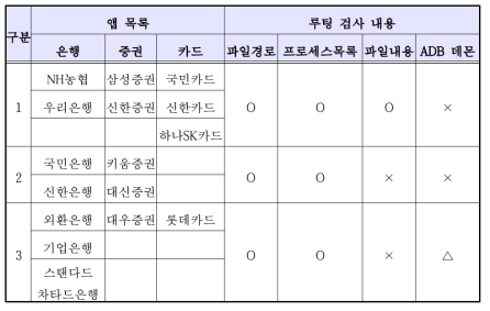 안랩 모듈의 종류 및 루팅 검사 내용