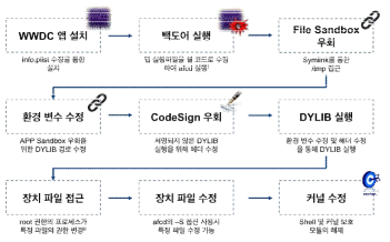 Evasi0n 탈옥 도구의 전반적인 흐름