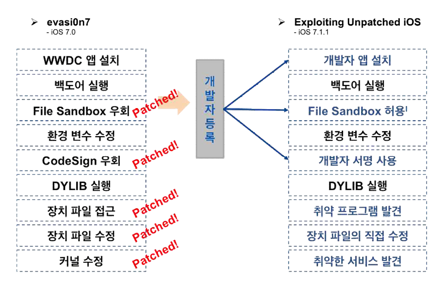 Evasi0n 7 및 개발 탈옥 도구 기능 비교